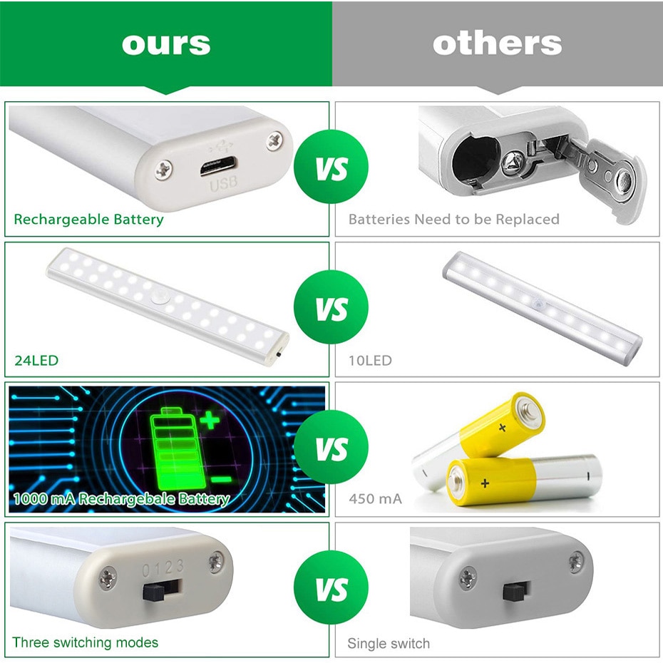 Rechargeable Battery Operated Sensor Lights