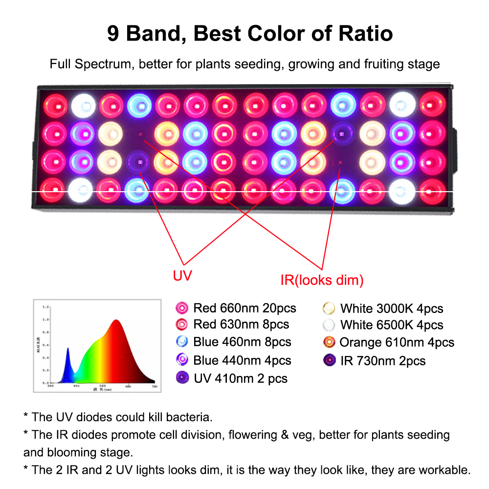 Grow Lights LED Light Panel for Plants