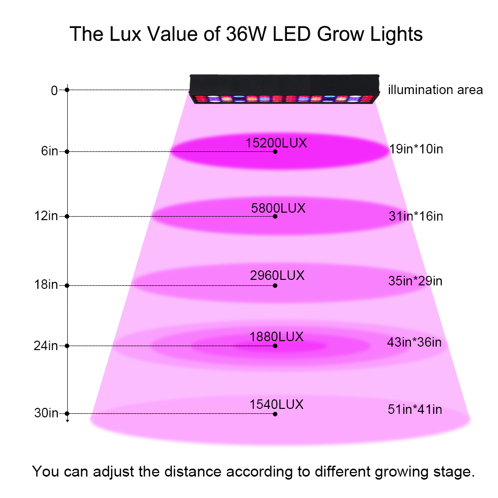 Grow Lights LED Light Panel for Plants